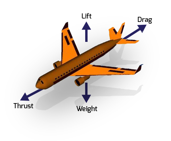 Visual model demonstrating the four forces of flight: lift, weight, thrust, and drag.